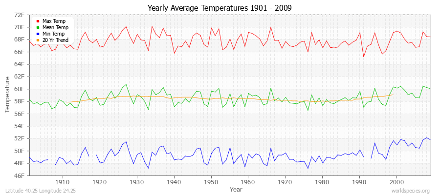 Yearly Average Temperatures 2010 - 2009 (English) Latitude 40.25 Longitude 24.25