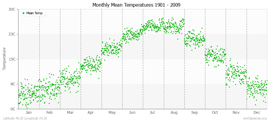 Monthly Mean Temperatures 1901 - 2009 (Metric) Latitude 40.25 Longitude 24.25