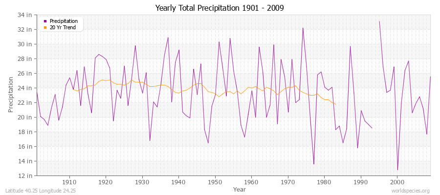 Yearly Total Precipitation 1901 - 2009 (English) Latitude 40.25 Longitude 24.25