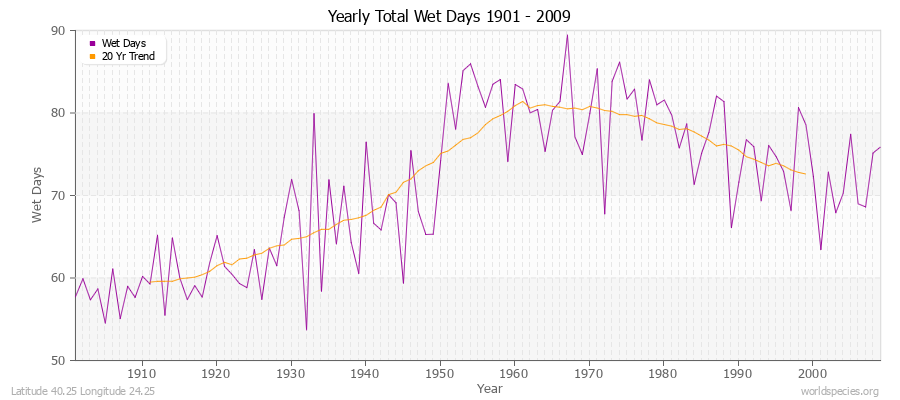 Yearly Total Wet Days 1901 - 2009 Latitude 40.25 Longitude 24.25