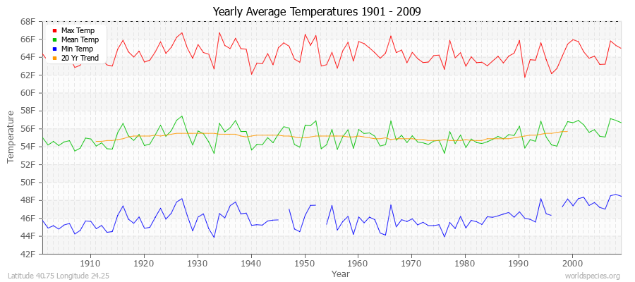 Yearly Average Temperatures 2010 - 2009 (English) Latitude 40.75 Longitude 24.25