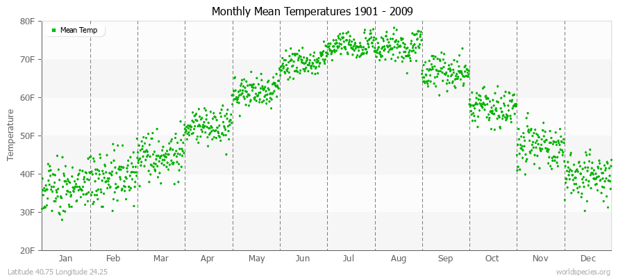 Monthly Mean Temperatures 1901 - 2009 (English) Latitude 40.75 Longitude 24.25