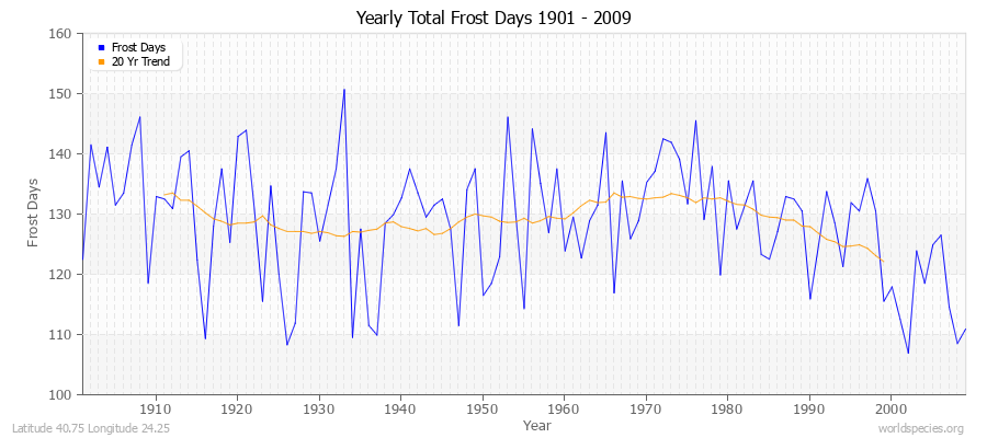 Yearly Total Frost Days 1901 - 2009 Latitude 40.75 Longitude 24.25