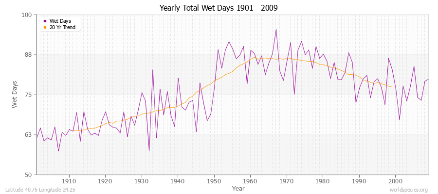 Yearly Total Wet Days 1901 - 2009 Latitude 40.75 Longitude 24.25