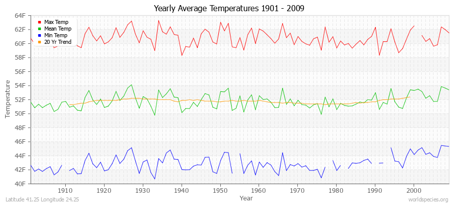 Yearly Average Temperatures 2010 - 2009 (English) Latitude 41.25 Longitude 24.25