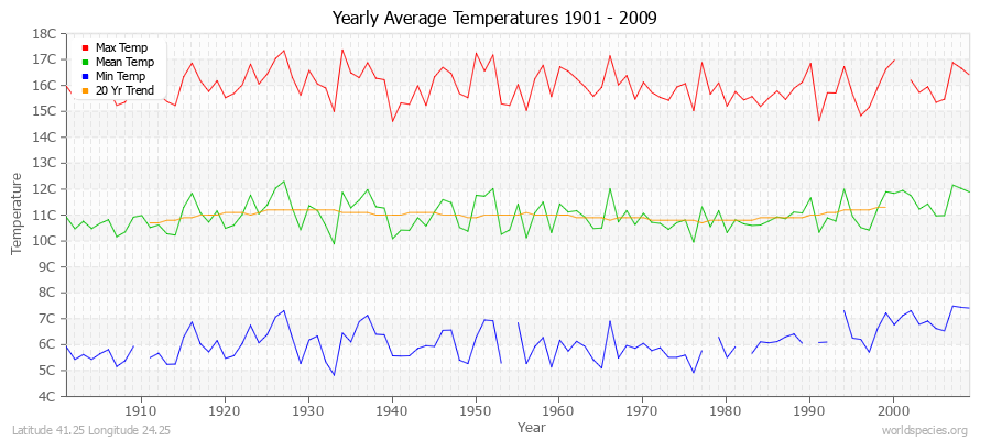 Yearly Average Temperatures 2010 - 2009 (Metric) Latitude 41.25 Longitude 24.25