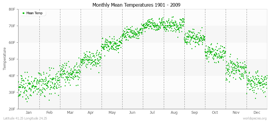 Monthly Mean Temperatures 1901 - 2009 (English) Latitude 41.25 Longitude 24.25