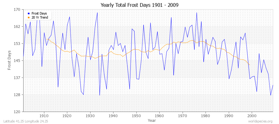 Yearly Total Frost Days 1901 - 2009 Latitude 41.25 Longitude 24.25