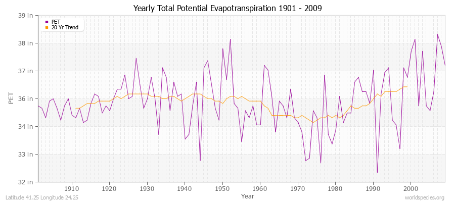 Yearly Total Potential Evapotranspiration 1901 - 2009 (English) Latitude 41.25 Longitude 24.25