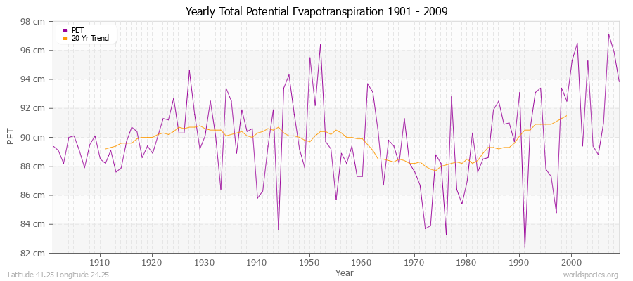 Yearly Total Potential Evapotranspiration 1901 - 2009 (Metric) Latitude 41.25 Longitude 24.25