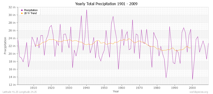 Yearly Total Precipitation 1901 - 2009 (English) Latitude 41.25 Longitude 24.25