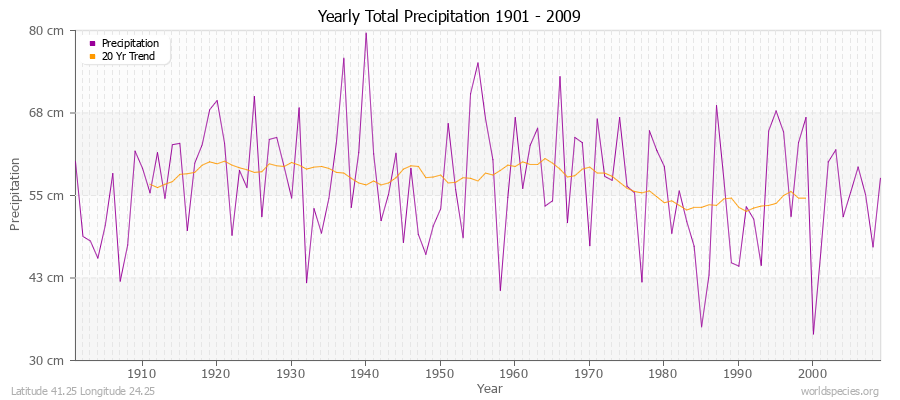 Yearly Total Precipitation 1901 - 2009 (Metric) Latitude 41.25 Longitude 24.25