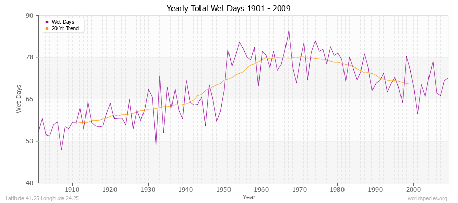 Yearly Total Wet Days 1901 - 2009 Latitude 41.25 Longitude 24.25