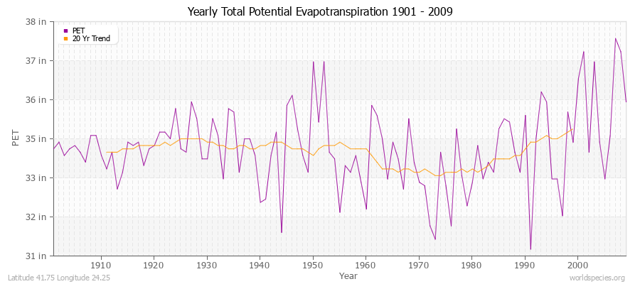 Yearly Total Potential Evapotranspiration 1901 - 2009 (English) Latitude 41.75 Longitude 24.25