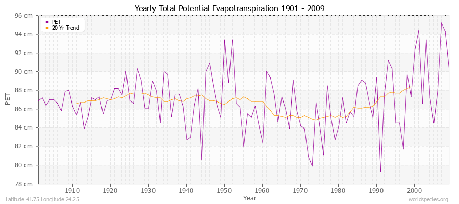 Yearly Total Potential Evapotranspiration 1901 - 2009 (Metric) Latitude 41.75 Longitude 24.25