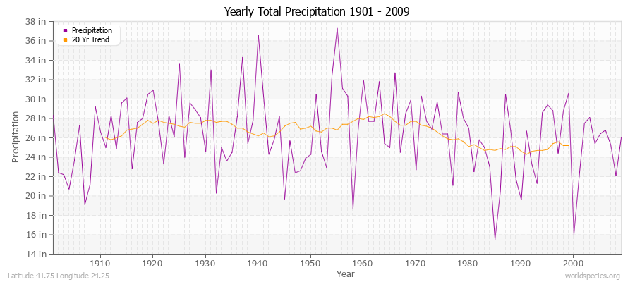 Yearly Total Precipitation 1901 - 2009 (English) Latitude 41.75 Longitude 24.25