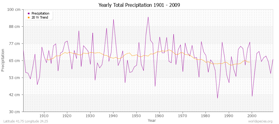 Yearly Total Precipitation 1901 - 2009 (Metric) Latitude 41.75 Longitude 24.25