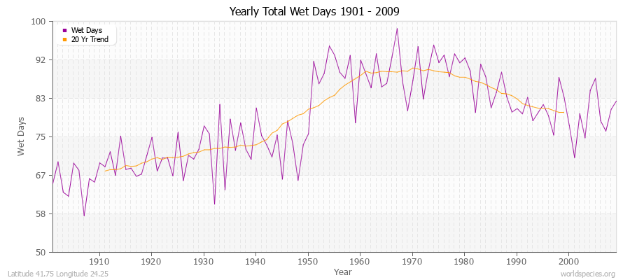 Yearly Total Wet Days 1901 - 2009 Latitude 41.75 Longitude 24.25