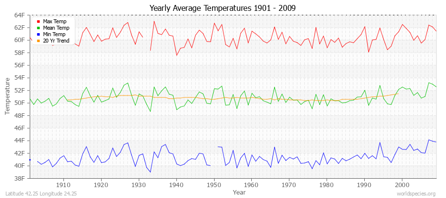 Yearly Average Temperatures 2010 - 2009 (English) Latitude 42.25 Longitude 24.25