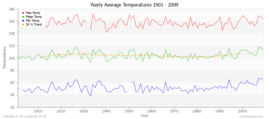 Yearly Average Temperatures 2010 - 2009 (Metric) Latitude 42.25 Longitude 24.25