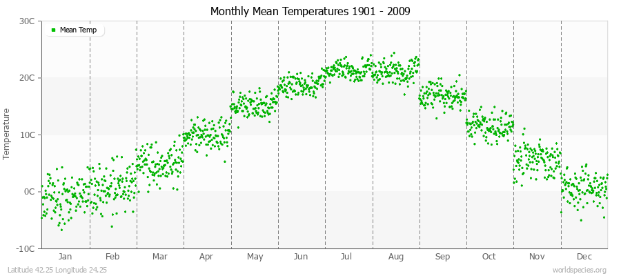 Monthly Mean Temperatures 1901 - 2009 (Metric) Latitude 42.25 Longitude 24.25