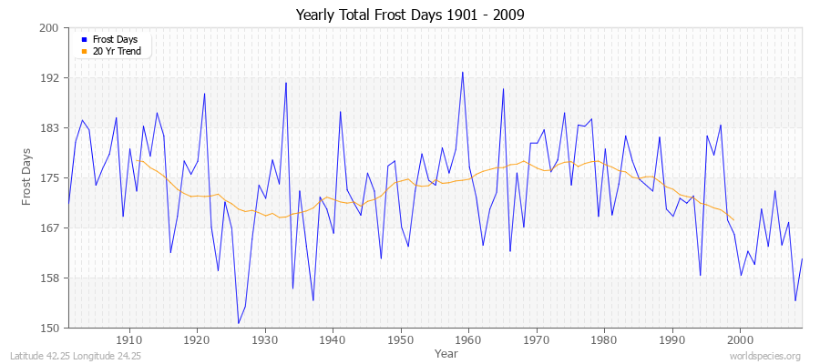 Yearly Total Frost Days 1901 - 2009 Latitude 42.25 Longitude 24.25