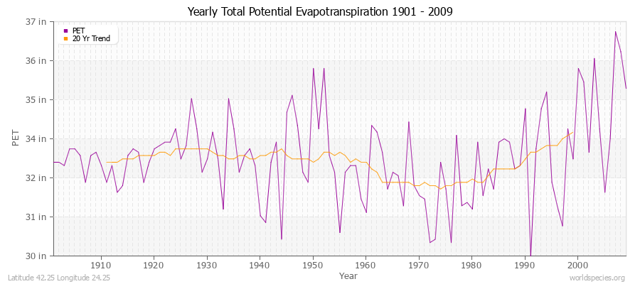 Yearly Total Potential Evapotranspiration 1901 - 2009 (English) Latitude 42.25 Longitude 24.25