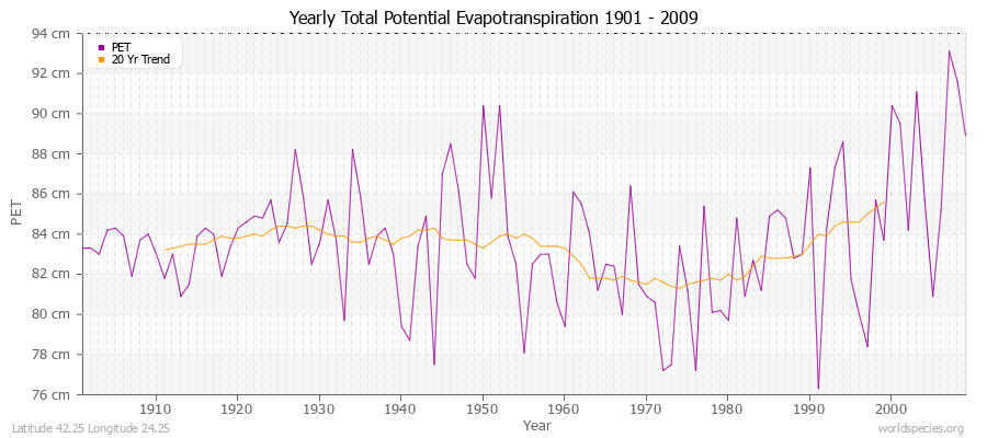 Yearly Total Potential Evapotranspiration 1901 - 2009 (Metric) Latitude 42.25 Longitude 24.25