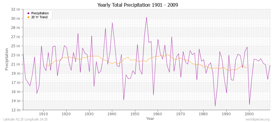 Yearly Total Precipitation 1901 - 2009 (English) Latitude 42.25 Longitude 24.25