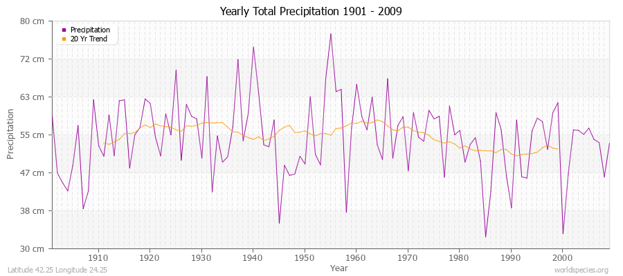 Yearly Total Precipitation 1901 - 2009 (Metric) Latitude 42.25 Longitude 24.25