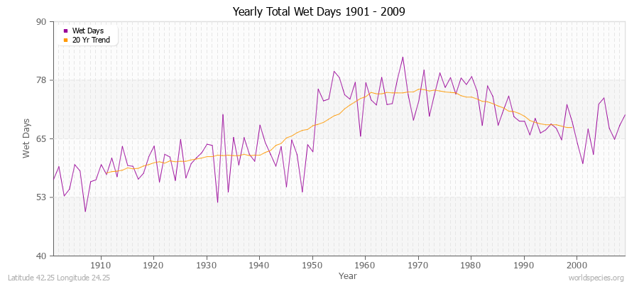 Yearly Total Wet Days 1901 - 2009 Latitude 42.25 Longitude 24.25