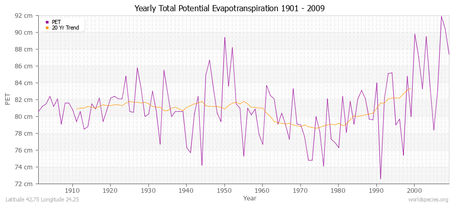 Yearly Total Potential Evapotranspiration 1901 - 2009 (Metric) Latitude 42.75 Longitude 24.25