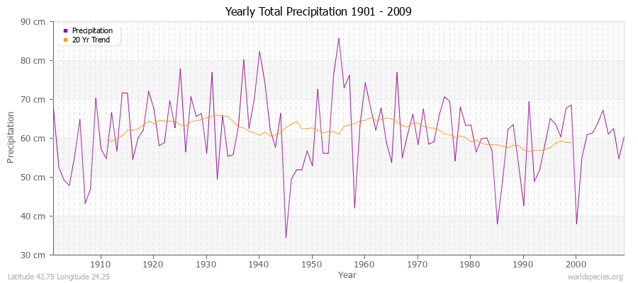 Yearly Total Precipitation 1901 - 2009 (Metric) Latitude 42.75 Longitude 24.25