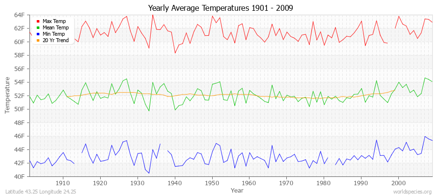 Yearly Average Temperatures 2010 - 2009 (English) Latitude 43.25 Longitude 24.25