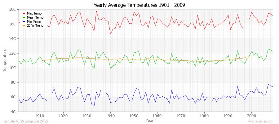 Yearly Average Temperatures 2010 - 2009 (Metric) Latitude 43.25 Longitude 24.25