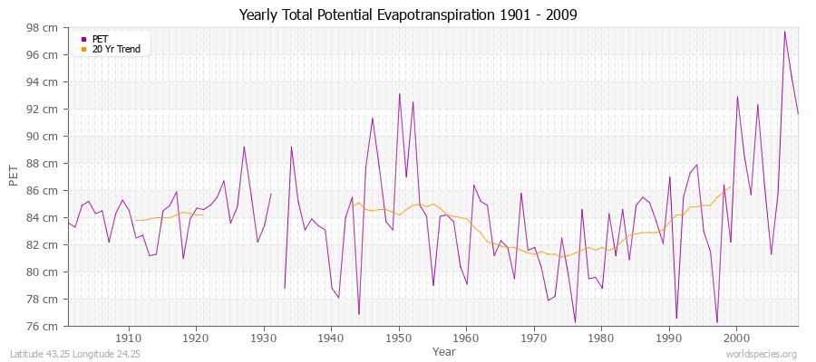 Yearly Total Potential Evapotranspiration 1901 - 2009 (Metric) Latitude 43.25 Longitude 24.25