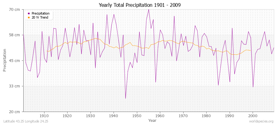 Yearly Total Precipitation 1901 - 2009 (Metric) Latitude 43.25 Longitude 24.25