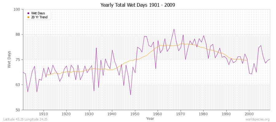 Yearly Total Wet Days 1901 - 2009 Latitude 43.25 Longitude 24.25