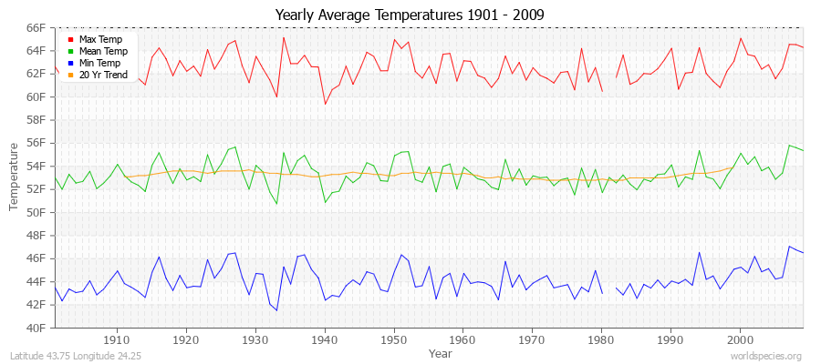 Yearly Average Temperatures 2010 - 2009 (English) Latitude 43.75 Longitude 24.25
