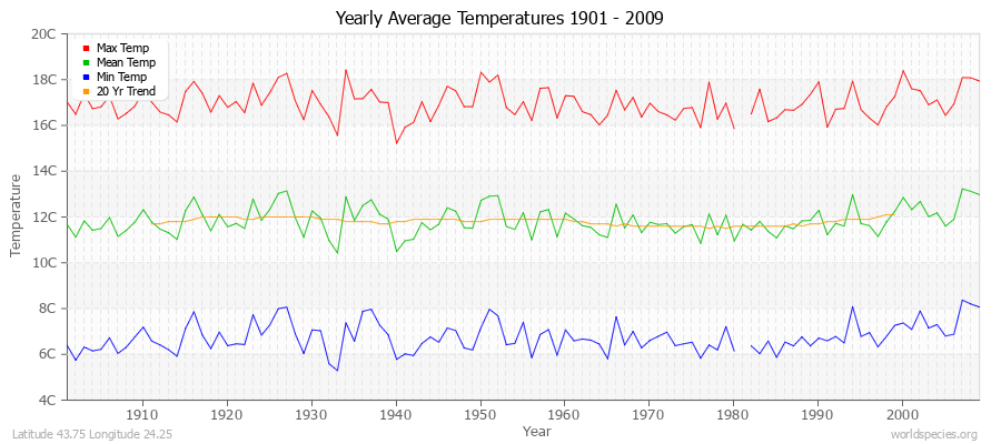 Yearly Average Temperatures 2010 - 2009 (Metric) Latitude 43.75 Longitude 24.25