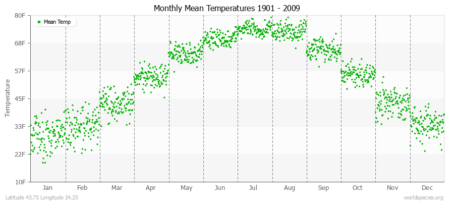 Monthly Mean Temperatures 1901 - 2009 (English) Latitude 43.75 Longitude 24.25