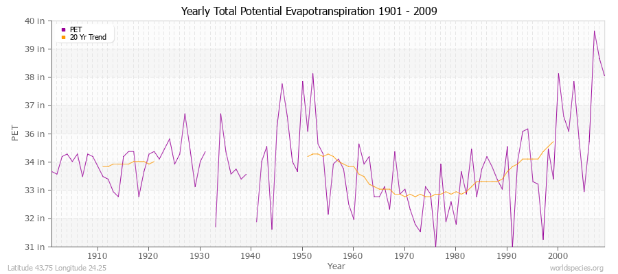 Yearly Total Potential Evapotranspiration 1901 - 2009 (English) Latitude 43.75 Longitude 24.25