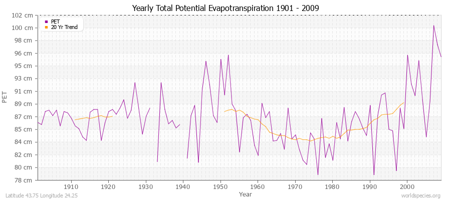 Yearly Total Potential Evapotranspiration 1901 - 2009 (Metric) Latitude 43.75 Longitude 24.25