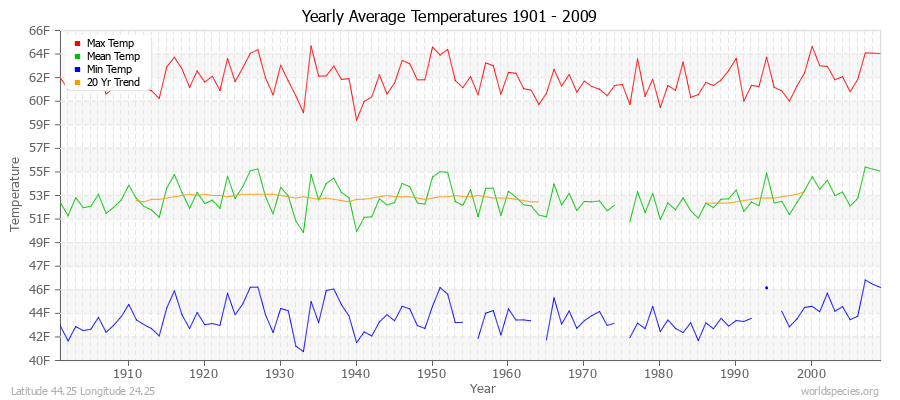 Yearly Average Temperatures 2010 - 2009 (English) Latitude 44.25 Longitude 24.25