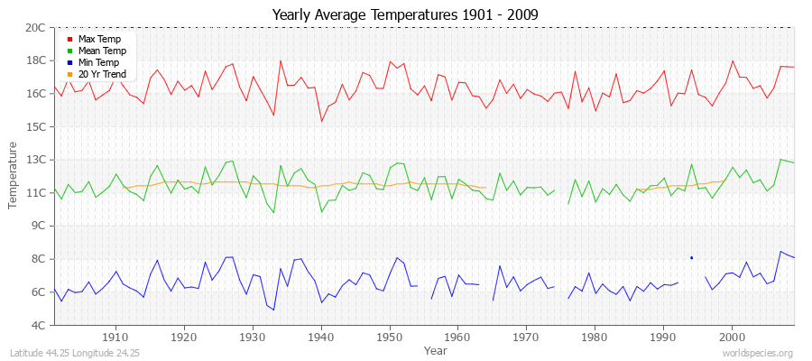 Yearly Average Temperatures 2010 - 2009 (Metric) Latitude 44.25 Longitude 24.25