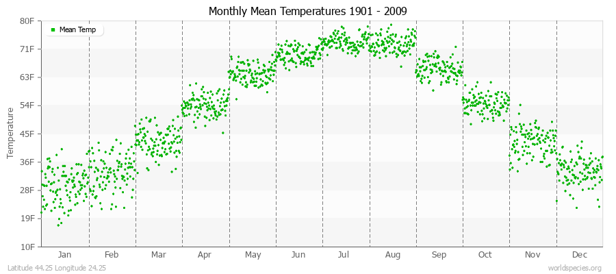 Monthly Mean Temperatures 1901 - 2009 (English) Latitude 44.25 Longitude 24.25