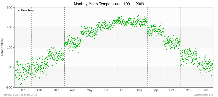 Monthly Mean Temperatures 1901 - 2009 (Metric) Latitude 44.25 Longitude 24.25