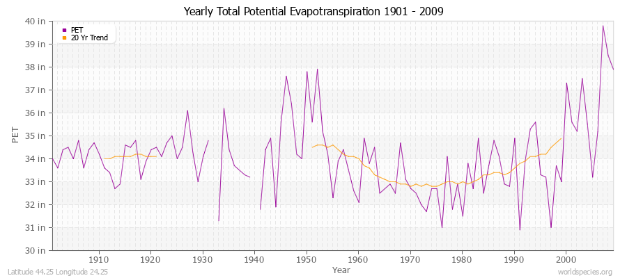Yearly Total Potential Evapotranspiration 1901 - 2009 (English) Latitude 44.25 Longitude 24.25