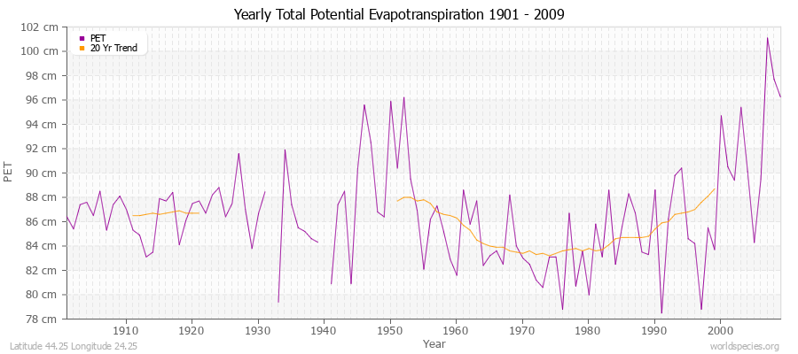 Yearly Total Potential Evapotranspiration 1901 - 2009 (Metric) Latitude 44.25 Longitude 24.25