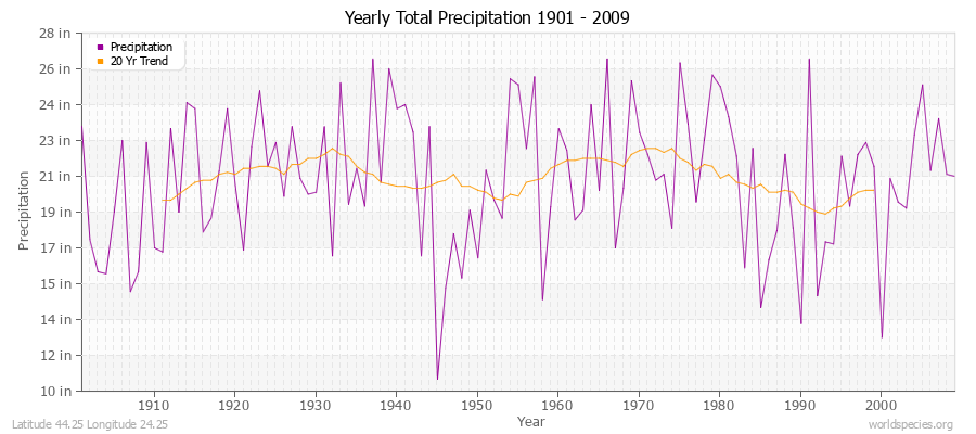 Yearly Total Precipitation 1901 - 2009 (English) Latitude 44.25 Longitude 24.25